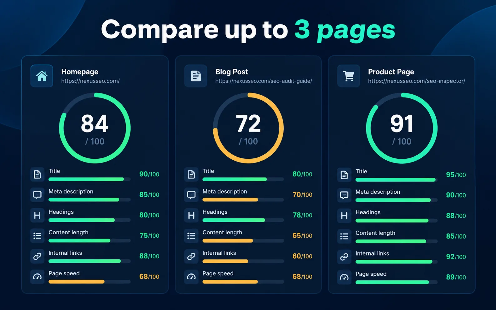 Side by side SEO comparison of a homepage, a blog post and a product page with scores of 84, 72 and 91