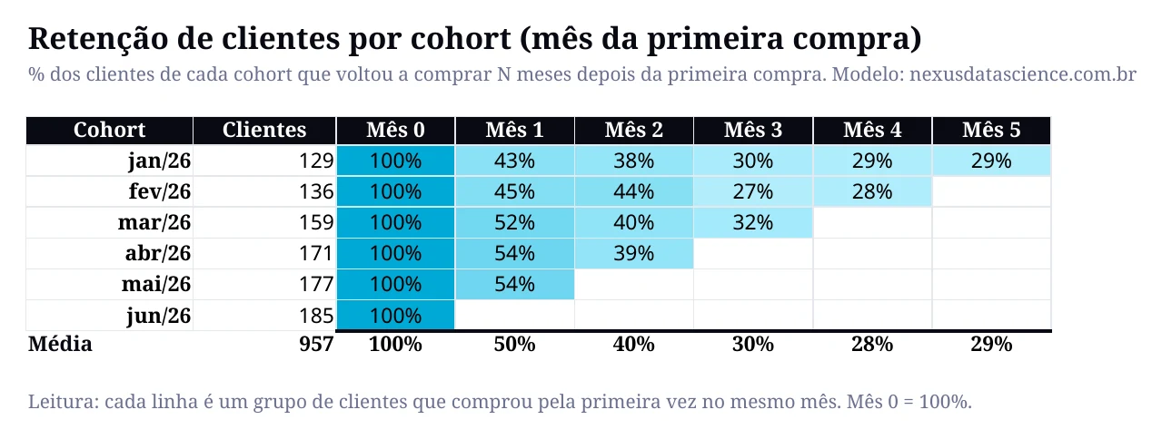 Tabela de análise de cohort com a retenção mensal de clientes de janeiro a junho, do mês 0 ao mês 5, com cores mais fortes para retenções maiores