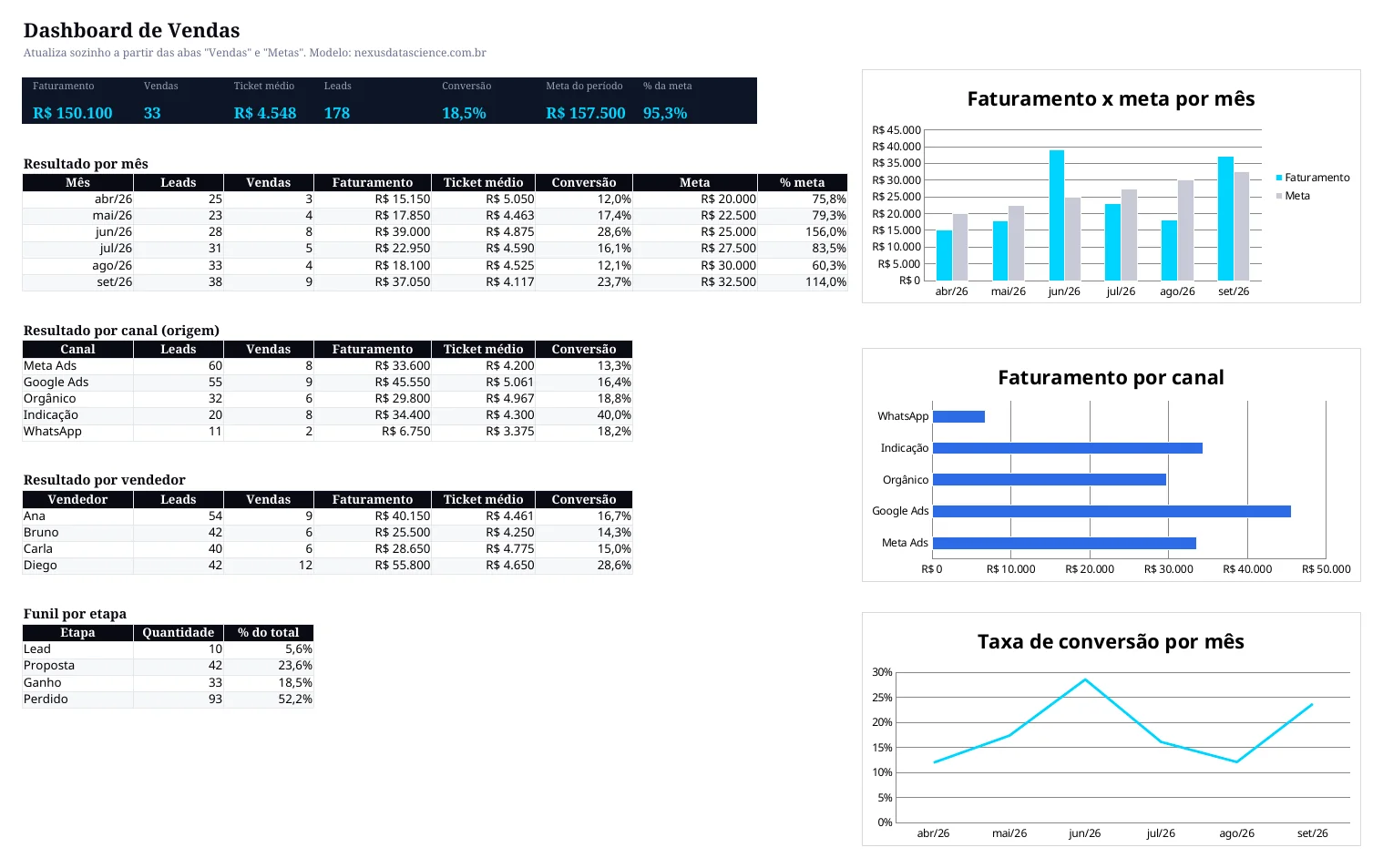 Modelo de dashboard de vendas em Excel com indicadores de faturamento, vendas, ticket médio, leads e conversão, tabelas por mês, canal e vendedor e gráficos de faturamento versus meta