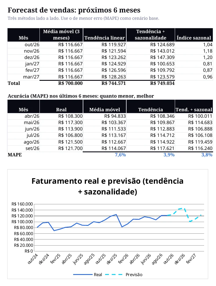 Modelo de forecast de vendas em Excel com previsão para seis meses por média móvel, tendência linear e tendência com sazonalidade, tabela de acurácia MAPE e gráfico de faturamento real e previsto